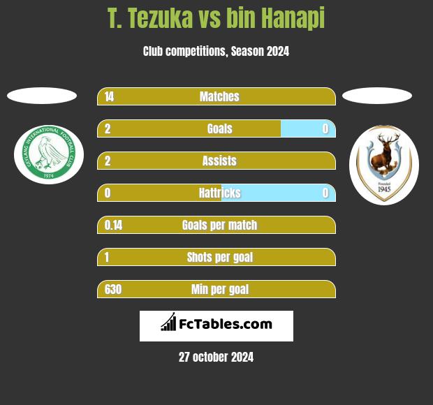 T. Tezuka vs bin Hanapi h2h player stats