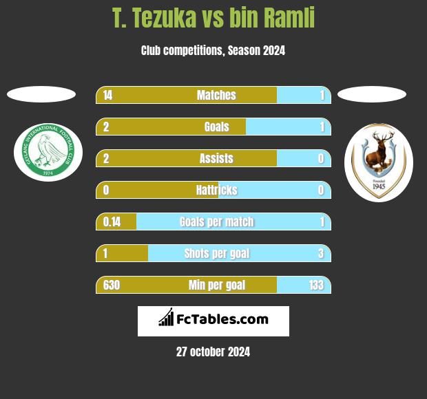 T. Tezuka vs bin Ramli h2h player stats