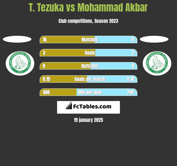 T. Tezuka vs Mohammad Akbar h2h player stats