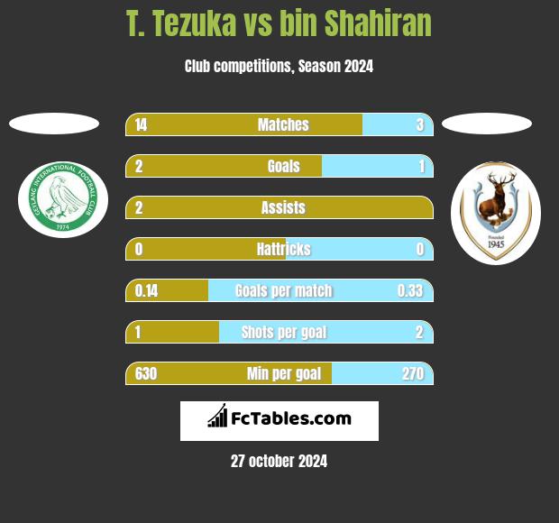 T. Tezuka vs bin Shahiran h2h player stats