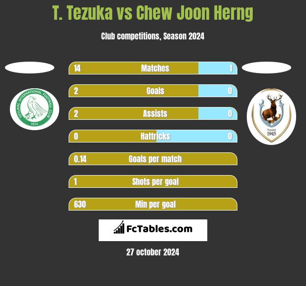 T. Tezuka vs Chew Joon Herng h2h player stats