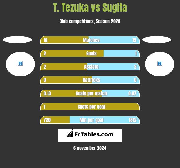 T. Tezuka vs Sugita h2h player stats