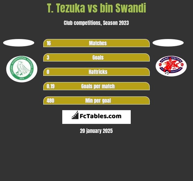 T. Tezuka vs bin Swandi h2h player stats