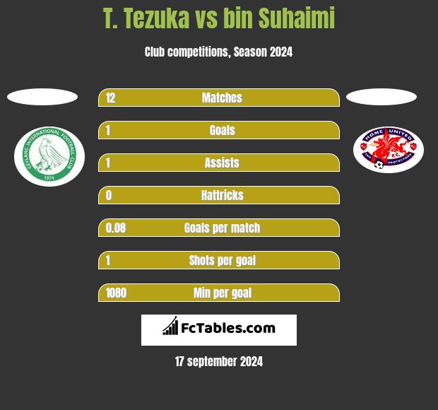 T. Tezuka vs bin Suhaimi h2h player stats