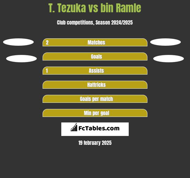 T. Tezuka vs bin Ramle h2h player stats