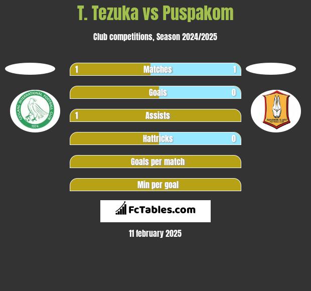 T. Tezuka vs Puspakom h2h player stats