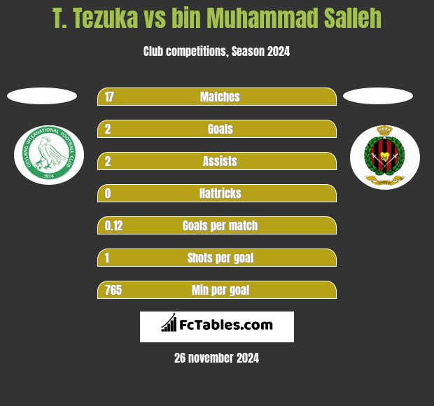 T. Tezuka vs bin Muhammad Salleh h2h player stats