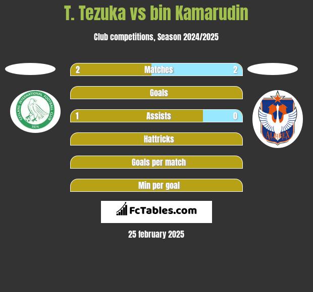 T. Tezuka vs bin Kamarudin h2h player stats