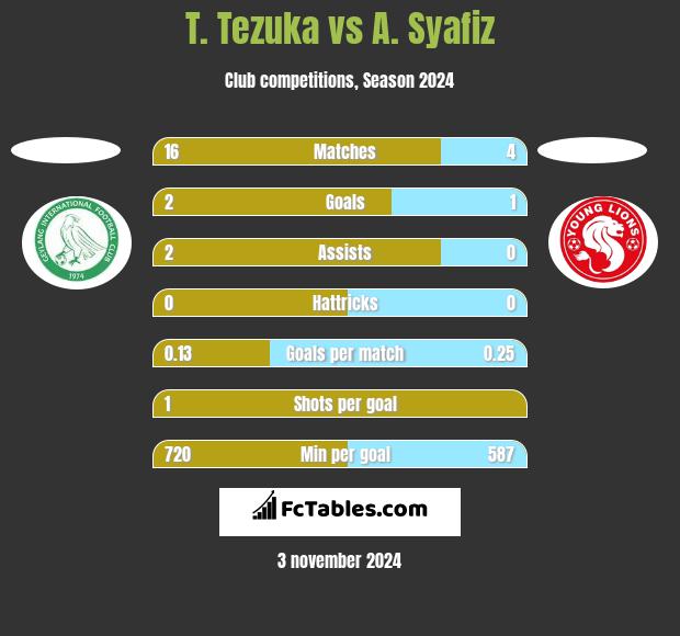 T. Tezuka vs A. Syafiz h2h player stats