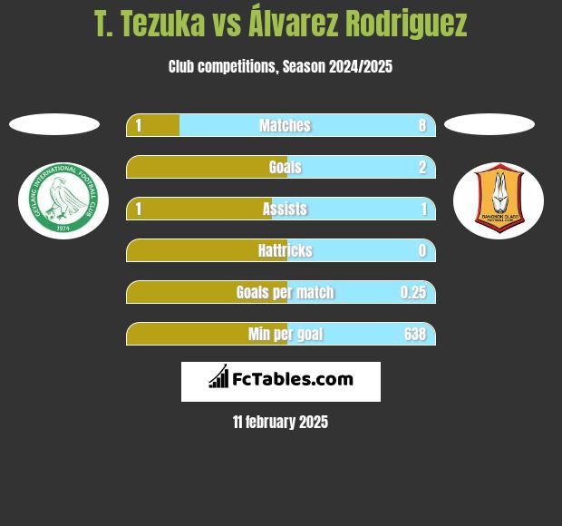 T. Tezuka vs Álvarez Rodriguez h2h player stats