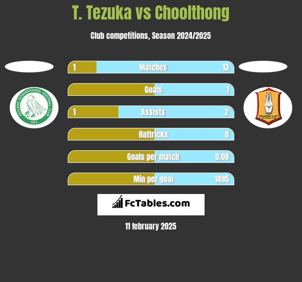 T. Tezuka vs Choolthong h2h player stats