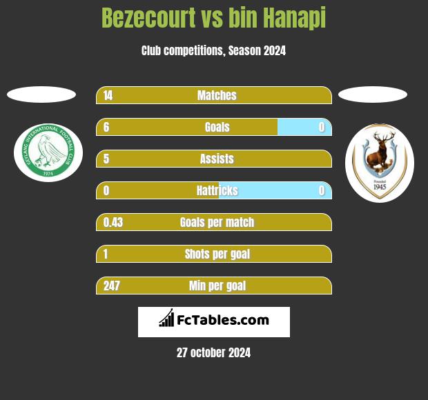 Bezecourt vs bin Hanapi h2h player stats