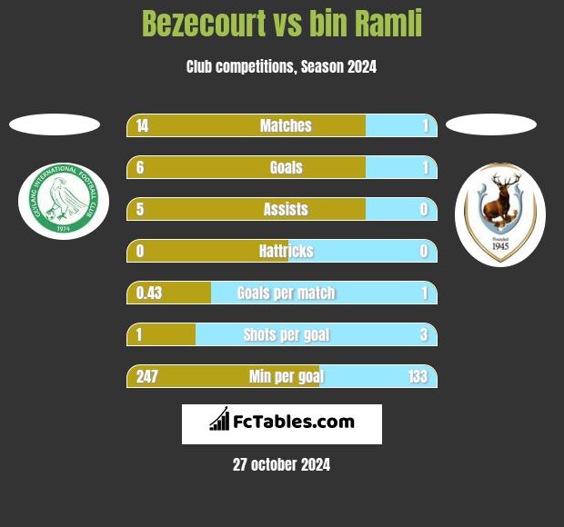 Bezecourt vs bin Ramli h2h player stats