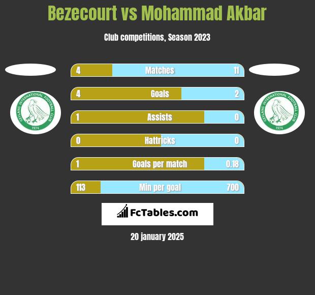 Bezecourt vs Mohammad Akbar h2h player stats