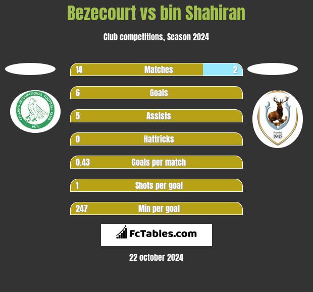 Bezecourt vs bin Shahiran h2h player stats