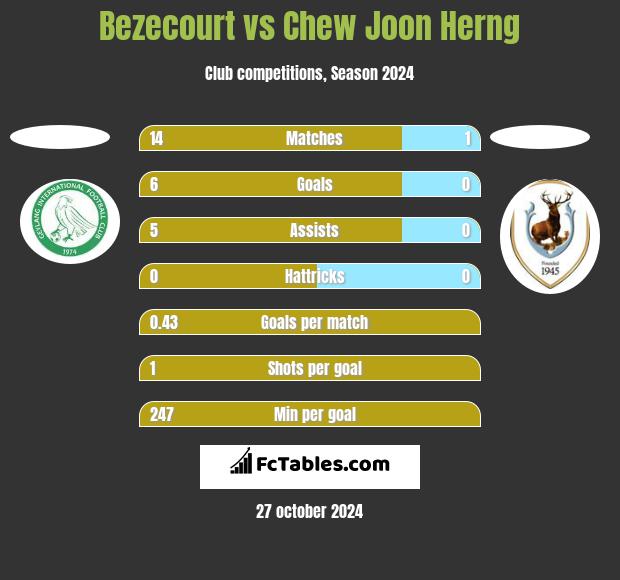 Bezecourt vs Chew Joon Herng h2h player stats