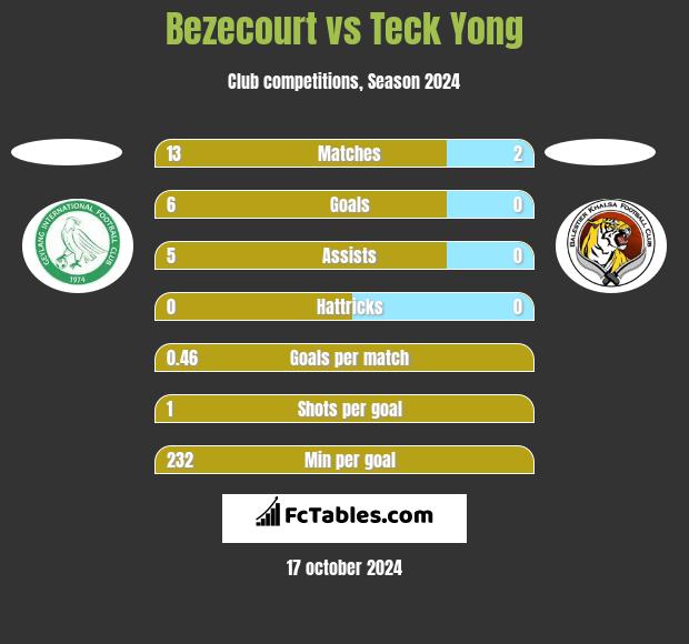 Bezecourt vs Teck Yong h2h player stats