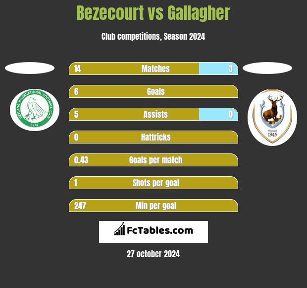 Bezecourt vs Gallagher h2h player stats