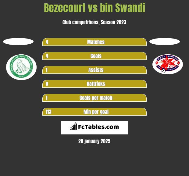 Bezecourt vs bin Swandi h2h player stats