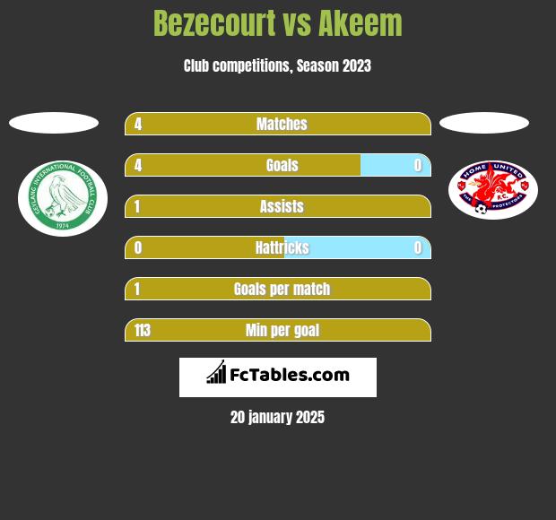 Bezecourt vs Akeem h2h player stats