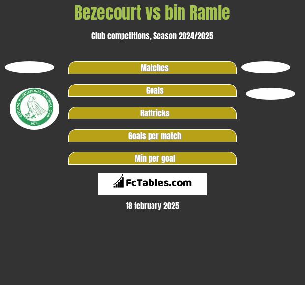 Bezecourt vs bin Ramle h2h player stats