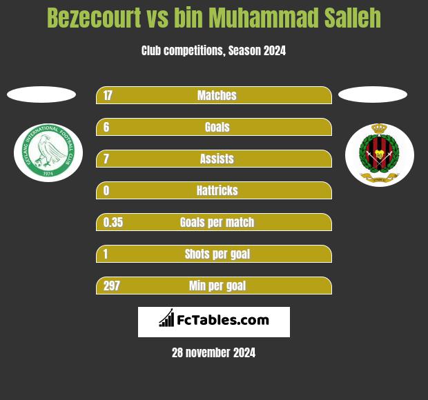 Bezecourt vs bin Muhammad Salleh h2h player stats