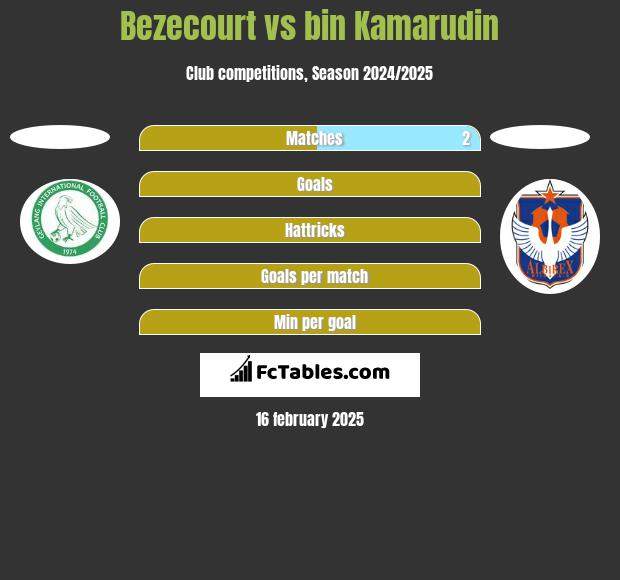 Bezecourt vs bin Kamarudin h2h player stats