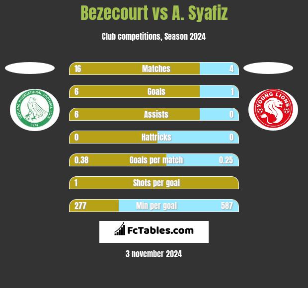 Bezecourt vs A. Syafiz h2h player stats