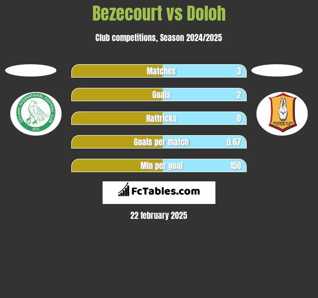 Bezecourt vs Doloh h2h player stats