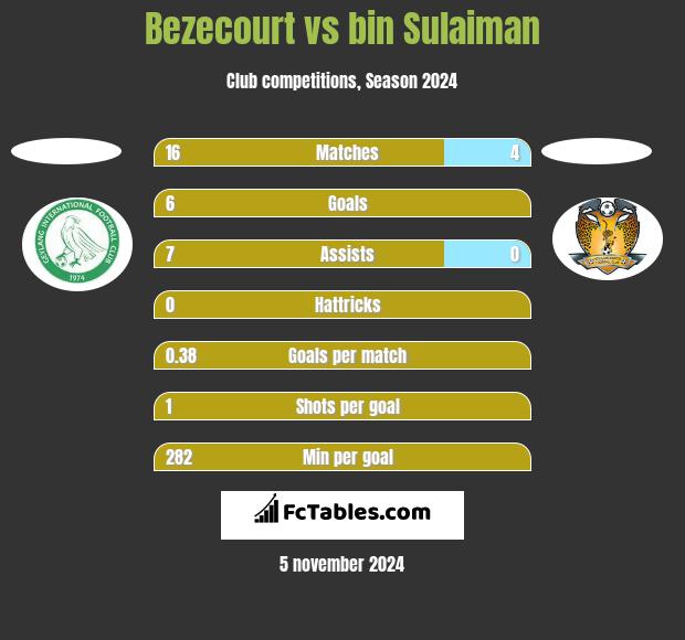 Bezecourt vs bin Sulaiman h2h player stats