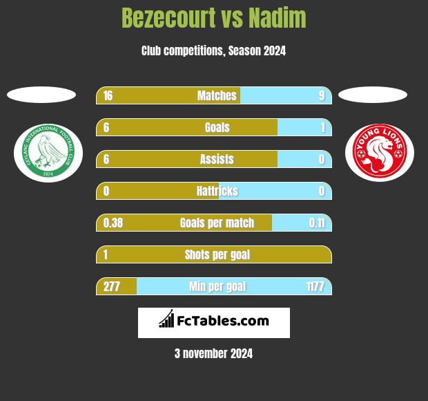 Bezecourt vs Nadim h2h player stats