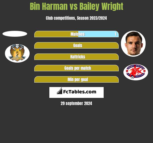 Bin Harman vs Bailey Wright h2h player stats