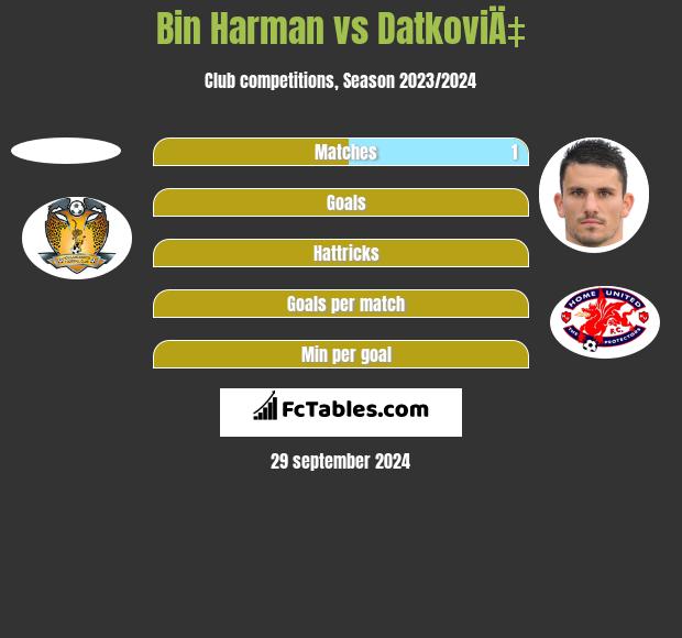 Bin Harman vs DatkoviÄ‡ h2h player stats