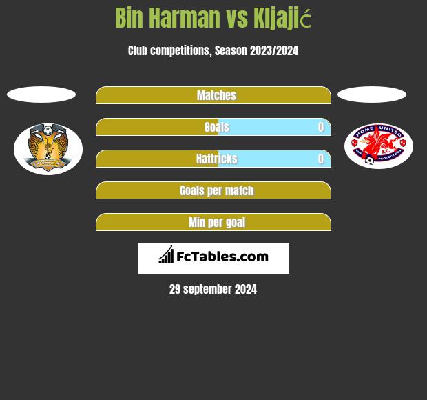 Bin Harman vs Kljajić h2h player stats