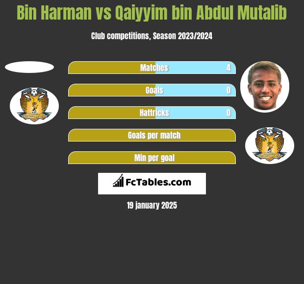 Bin Harman vs Qaiyyim bin Abdul Mutalib h2h player stats