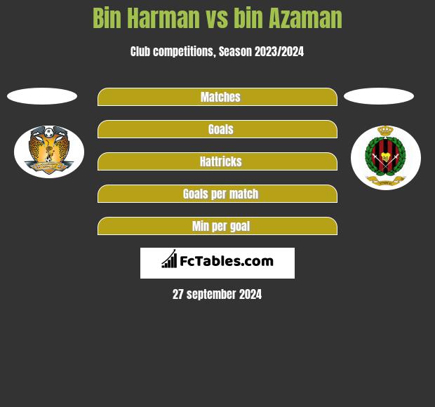 Bin Harman vs bin Azaman h2h player stats