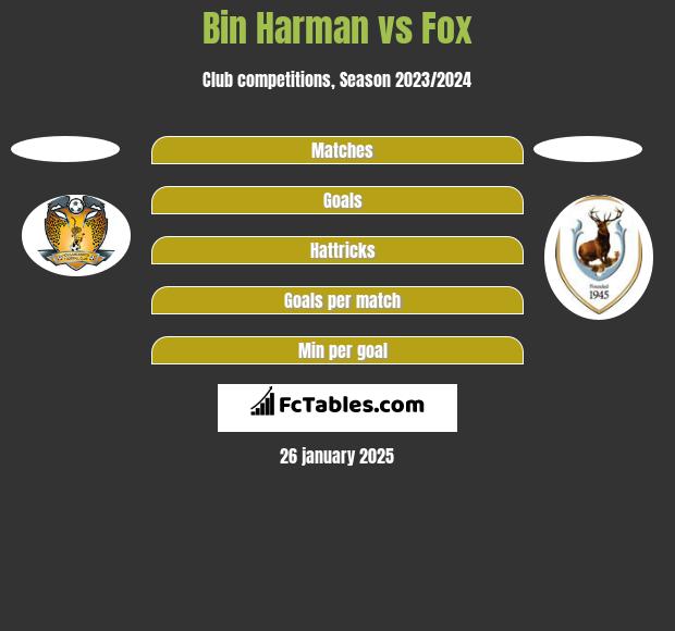 Bin Harman vs Fox h2h player stats