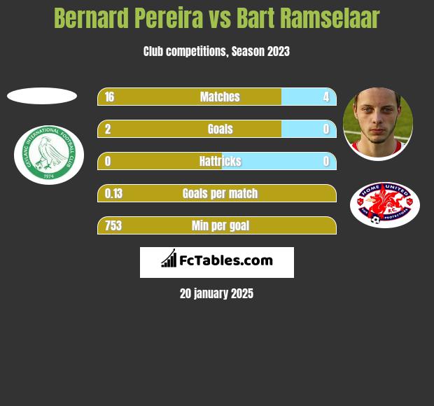 Bernard Pereira vs Bart Ramselaar h2h player stats