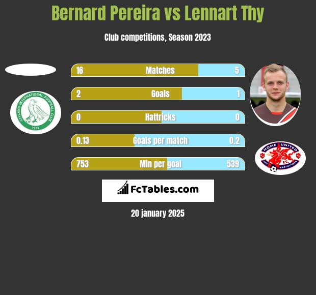 Bernard Pereira vs Lennart Thy h2h player stats