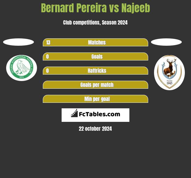 Bernard Pereira vs Najeeb h2h player stats