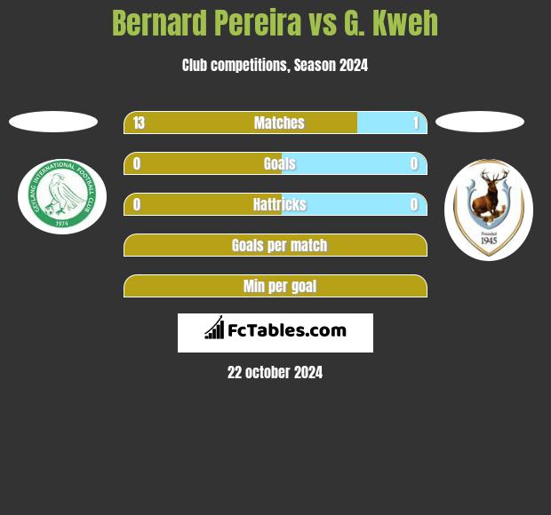 Bernard Pereira vs G. Kweh h2h player stats