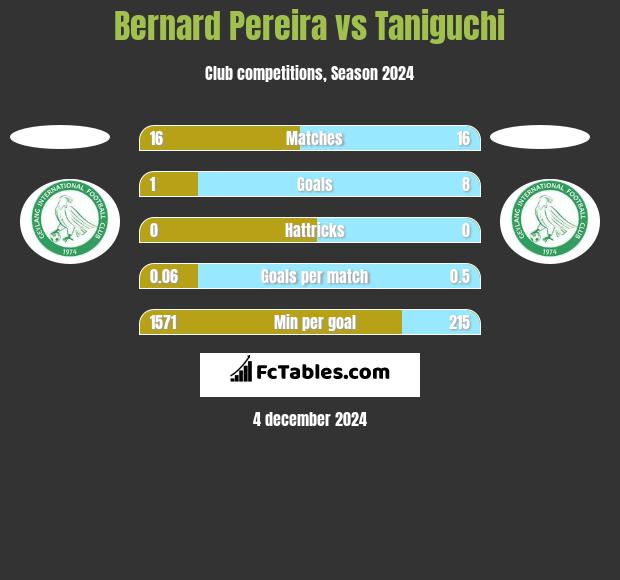 Bernard Pereira vs Taniguchi h2h player stats