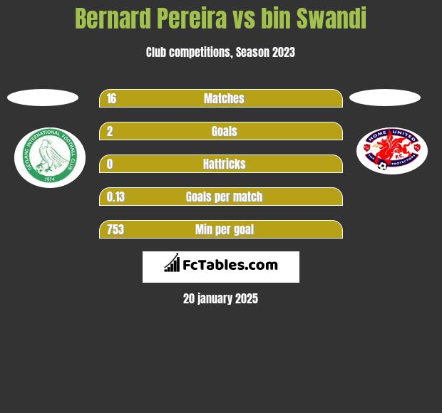 Bernard Pereira vs bin Swandi h2h player stats