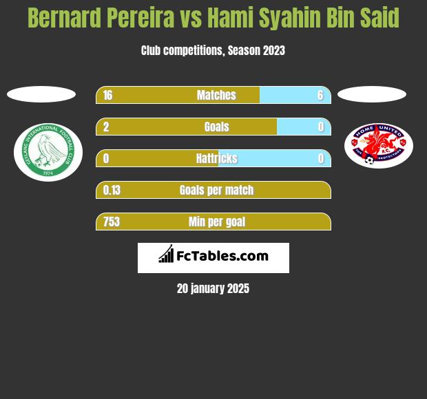 Bernard Pereira vs Hami Syahin Bin Said h2h player stats