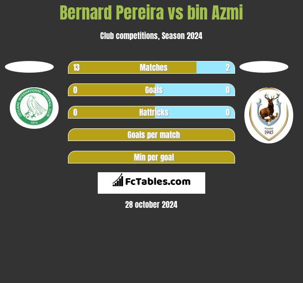 Bernard Pereira vs bin Azmi h2h player stats