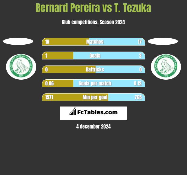 Bernard Pereira vs T. Tezuka h2h player stats