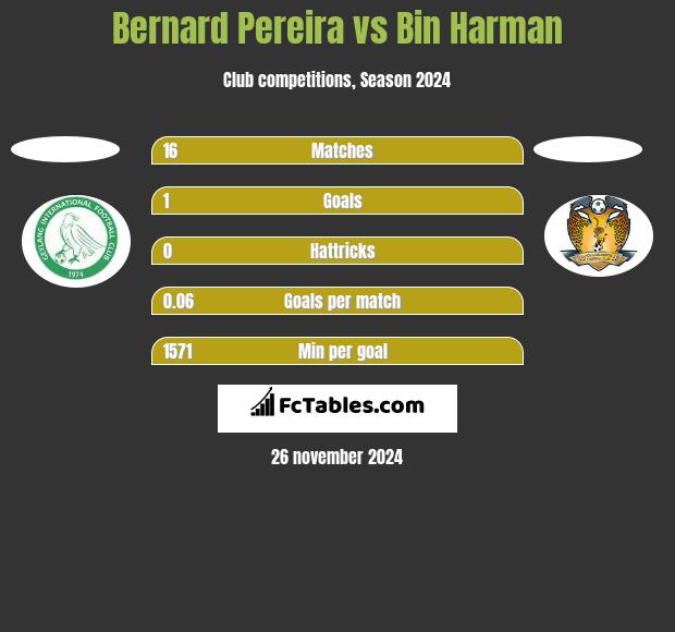 Bernard Pereira vs Bin Harman h2h player stats