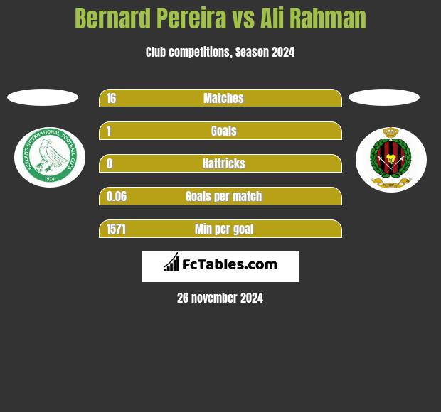 Bernard Pereira vs Ali Rahman h2h player stats