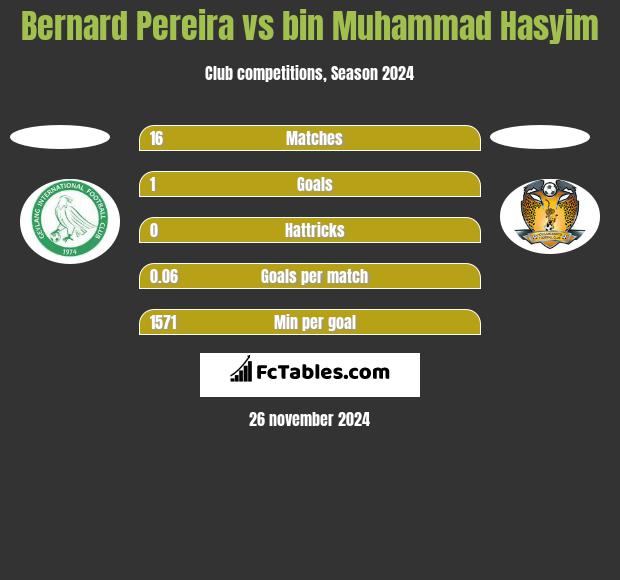 Bernard Pereira vs bin Muhammad Hasyim h2h player stats