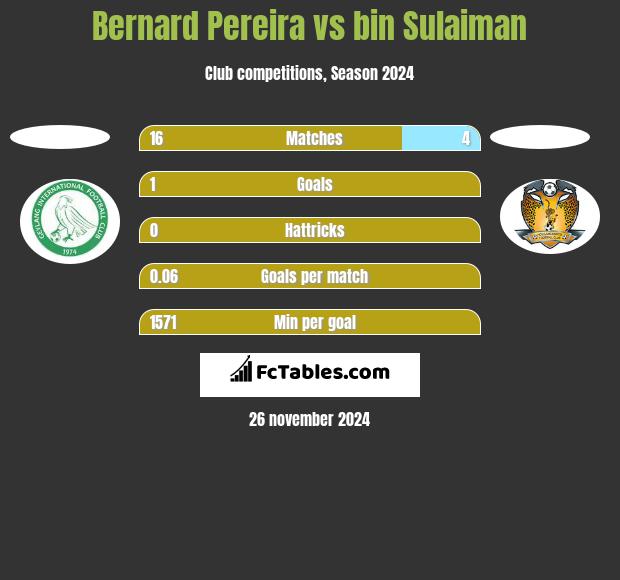 Bernard Pereira vs bin Sulaiman h2h player stats